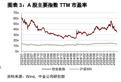 **图3. 图表 3: A 股主要指数 TTM 市盈率**