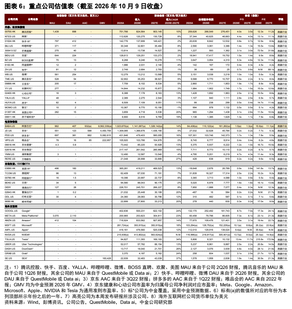**图4. 图表 6: 重点公司估值表（截至 2026 年 10 月 9 日收盘）**