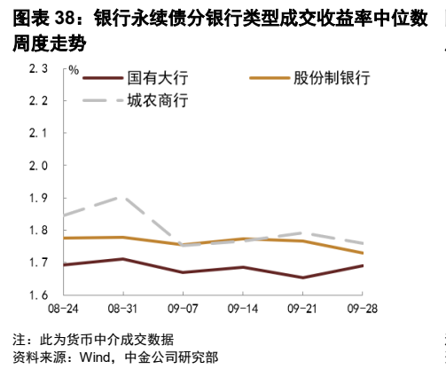 **图9. 图表 38: 银行永续债分银行类型成交收益率中位数**