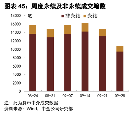**图10. 图表 45: 周度永续及非永续成交笔数**