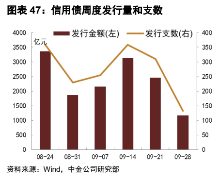 **图11. 图表 47: 信用债周度发行量和支数**