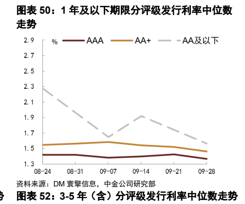 **图12. 图表 50: 1 年及以下期限分评级发行利率中位数**