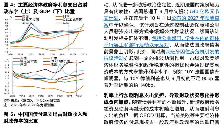**图3. 主要经济体政府净利息支出占财政收入比重**