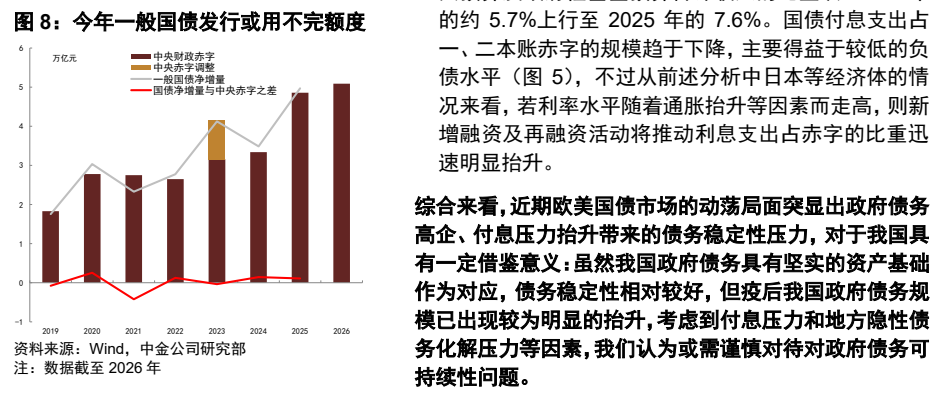 **图5. 今年一般国债发行或用不完额度 的约 5.7%上行至 2025 年的 7.6%。国债付息支出占**