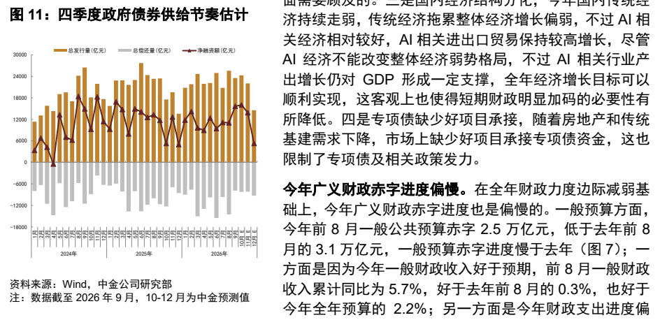**图7. 四季度政府债券供给节奏估计 济持续走弱，传统经济拖累整体经济增长偏弱，不过 AI 相**