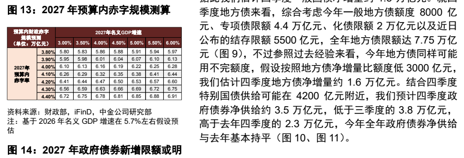 **图8. 2027 年预算内赤字规模测算 季度地方债来看，综合考虑今年一般地方债额度 8000 亿**