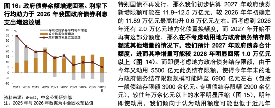 **图11. 政府债券余额增速回落、利率下 特别国债不再发行，那么我们初步估算 2027 年政府债券**