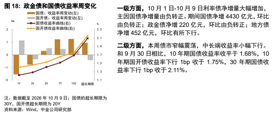 **图12. 政金债和国债收益率周变化**