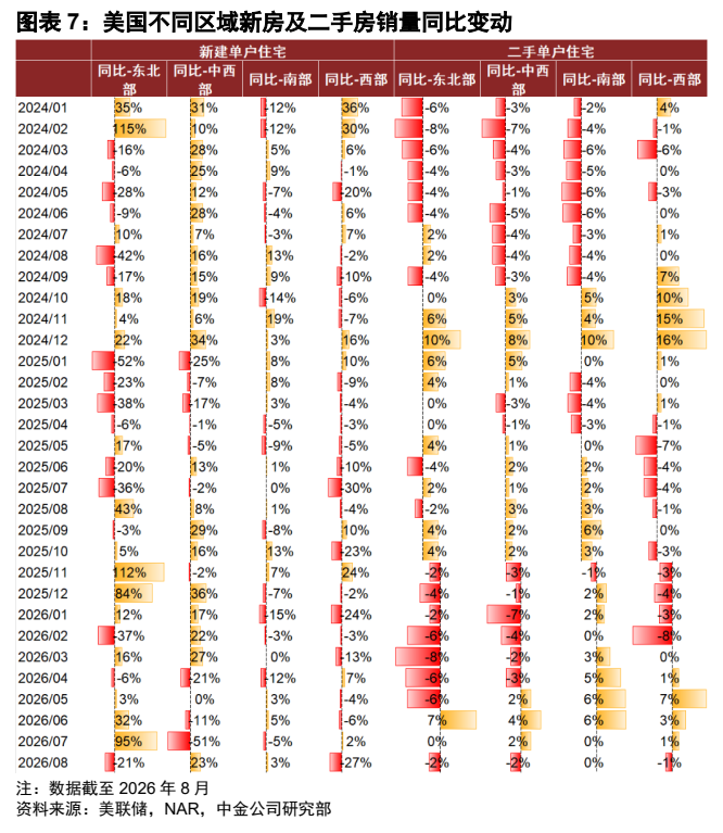 **图1. 图表 7: 美国不同区域新房及二手房销量同比变动**