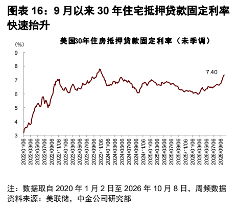 **图2. 图表 16: 9 月以来 30 年住宅抵押贷款固定利率**