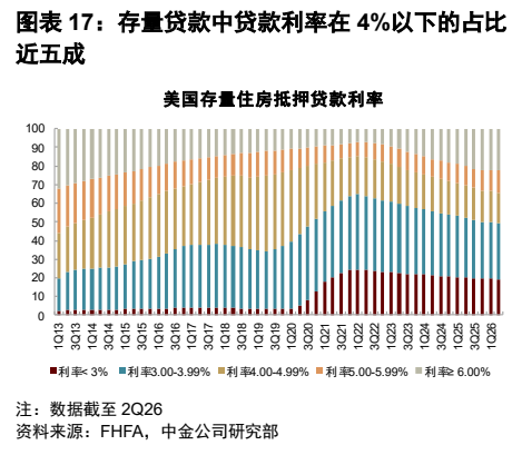 **图3. 图表 17: 存量贷款中贷款利率在 4%以下的占比**