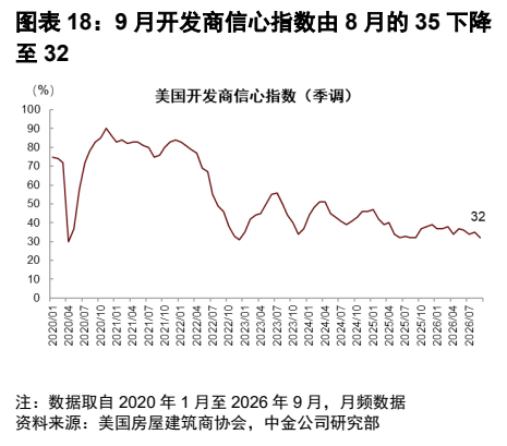 **图4. 图表 18: 9 月开发商信心指数由 8 月的 35 下降**