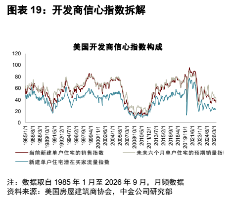 **图5. 图表 19: 开发商信心指数拆解**