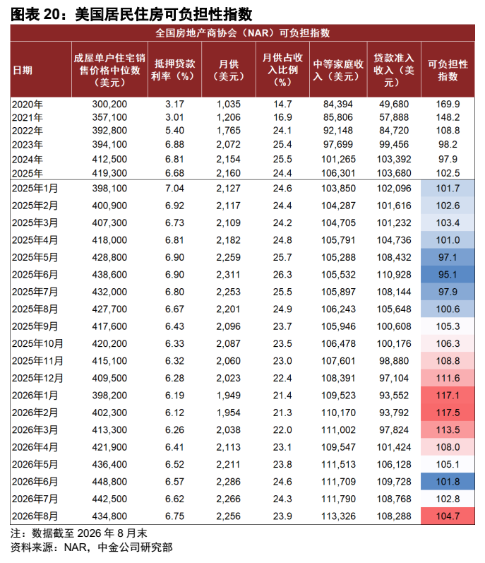 **图6. 图表 20: 美国居民住房可负担性指数**