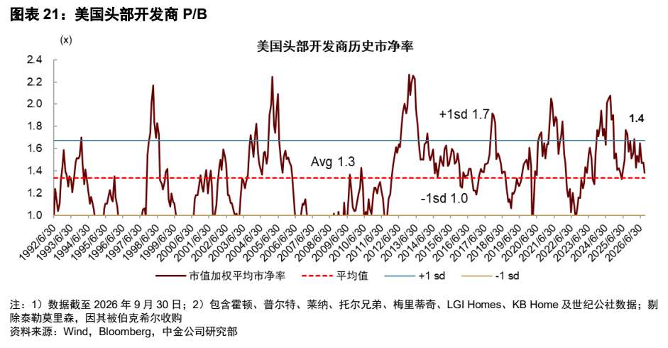 **图7. 图表 21: 美国头部开发商 P/B**