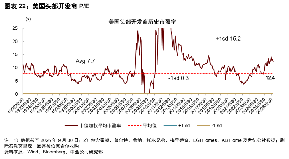 **图8. 图表 22: 美国头部开发商 P/E**