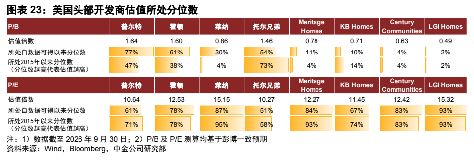 **图9. 图表 23: 美国头部开发商估值所处分位数**