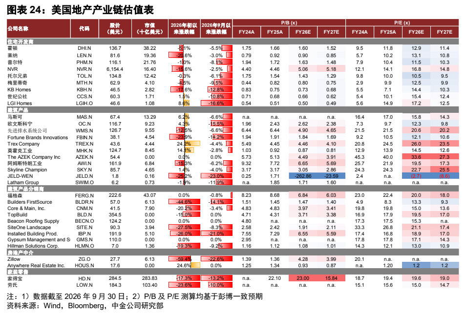 **图10. 图表 24: 美国地产产业链估值表**