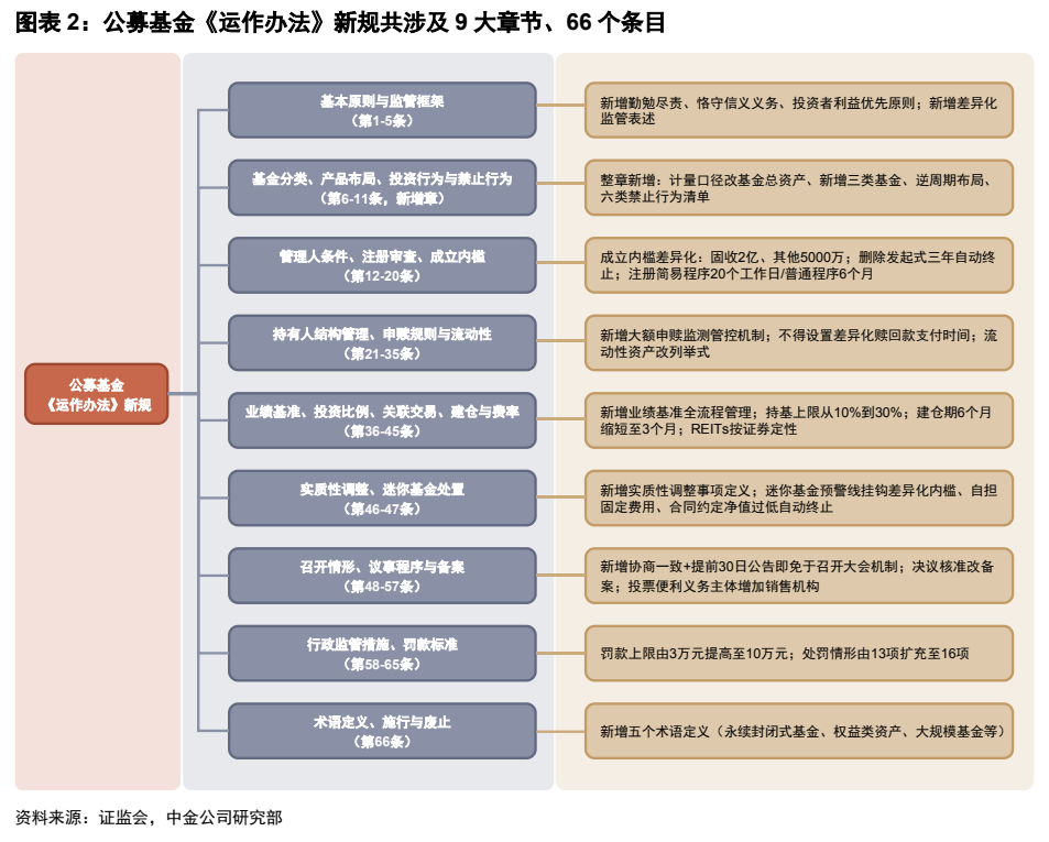**图2. 图表 2: 公募基金《运作办法》新规共涉及 9 大章节、66 个条目**