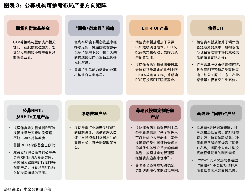 **图3. 图表 3: 公募机构可参考布局产品方向矩阵**