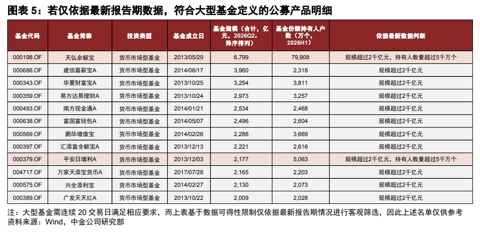 **图4. 图表 5: 若仅依据最新报告期数据，符合大型基金定义的公募产品明细**