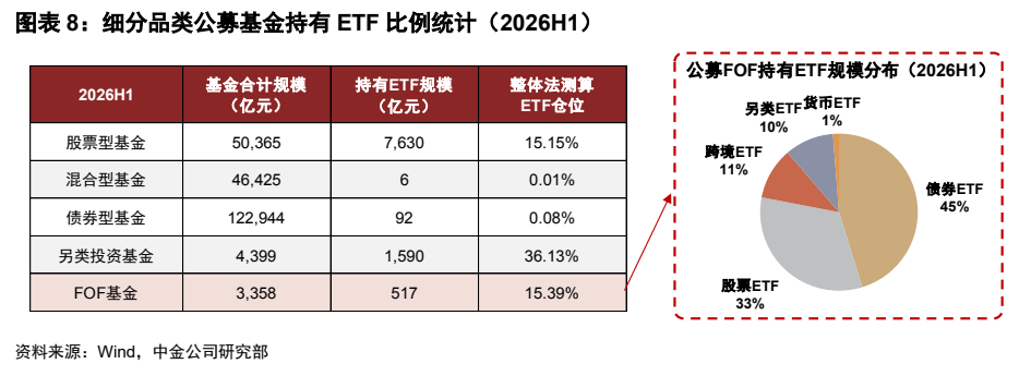 **图7. 图表 8: 细分品类公募基金持有 ETF 比例统计（2026H1）**
