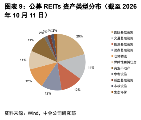 **图8. 图表 9: 公募 REITs 资产类型分布（截至 2026**