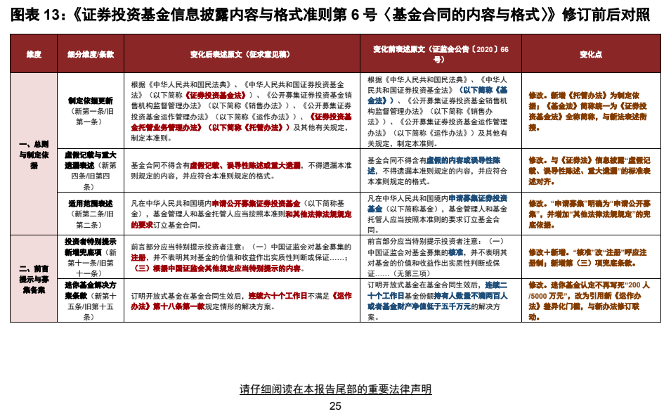 **图10. 图表 13: 《证券投资基金信息披露内容与格式准则第 6 号〈基金合同的内容与格式〉》修订前后对照**