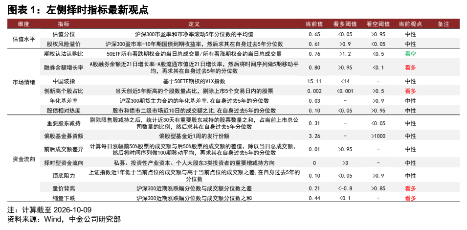 **图1. 图表 1: 左侧择时指标最新观点**