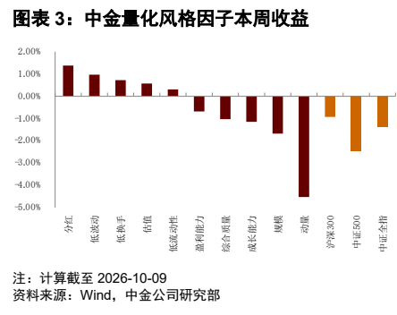 **图2. 图表 3: 中金量化风格因子本周收益**