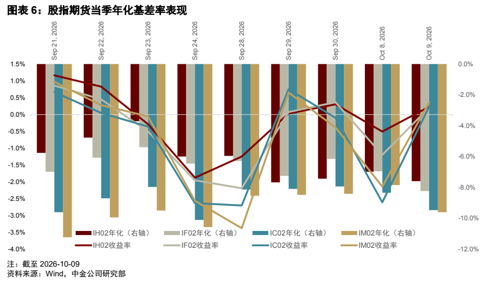**图4. 图表 6: 股指期货当季年化基差率表现**