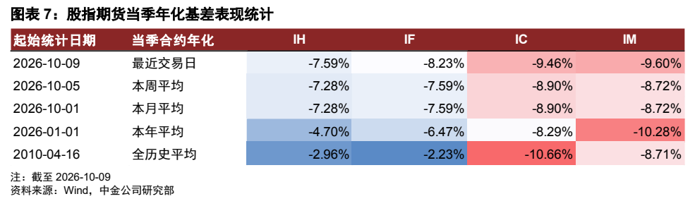 **图5. 图表 7: 股指期货当季年化基差表现统计**