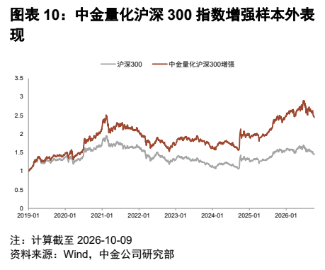 **图7. 图表 10: 中金量化沪深 300 指数增强样本外表**