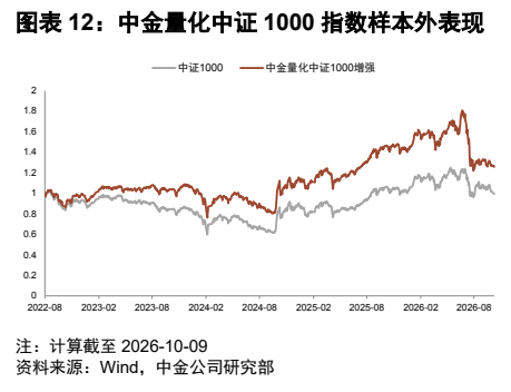 **图8. 图表 12: 中金量化中证 1000 指数样本外表现**