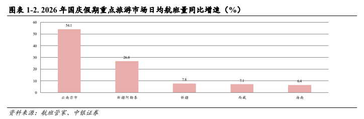 **图1. 表 1: 2. 2026 年 国庆 假期 重点 旅游 市 场 日 均 航班 重 同 比 增 束**