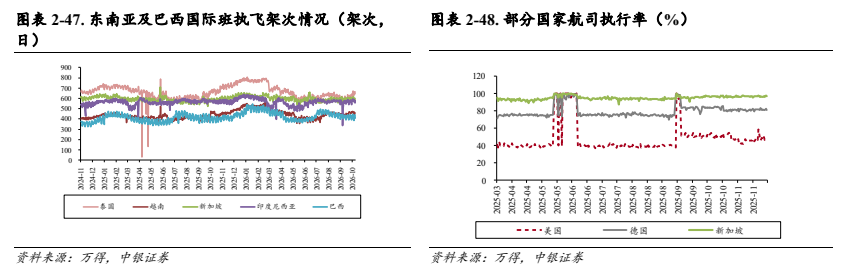 **图7. 表 247: 东南 亚 及 巴西 国际 班 执 飞 架 次 情况 〈 架 次 ， BA 2-48. 部 分 国家 航 司 执行 率 〈%) 日 )**