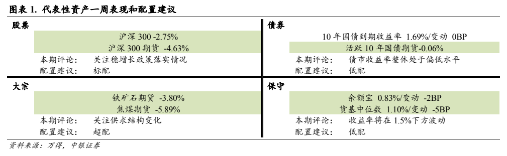 **图1. 图表 1: 代表性资产一周表现和配置建议**