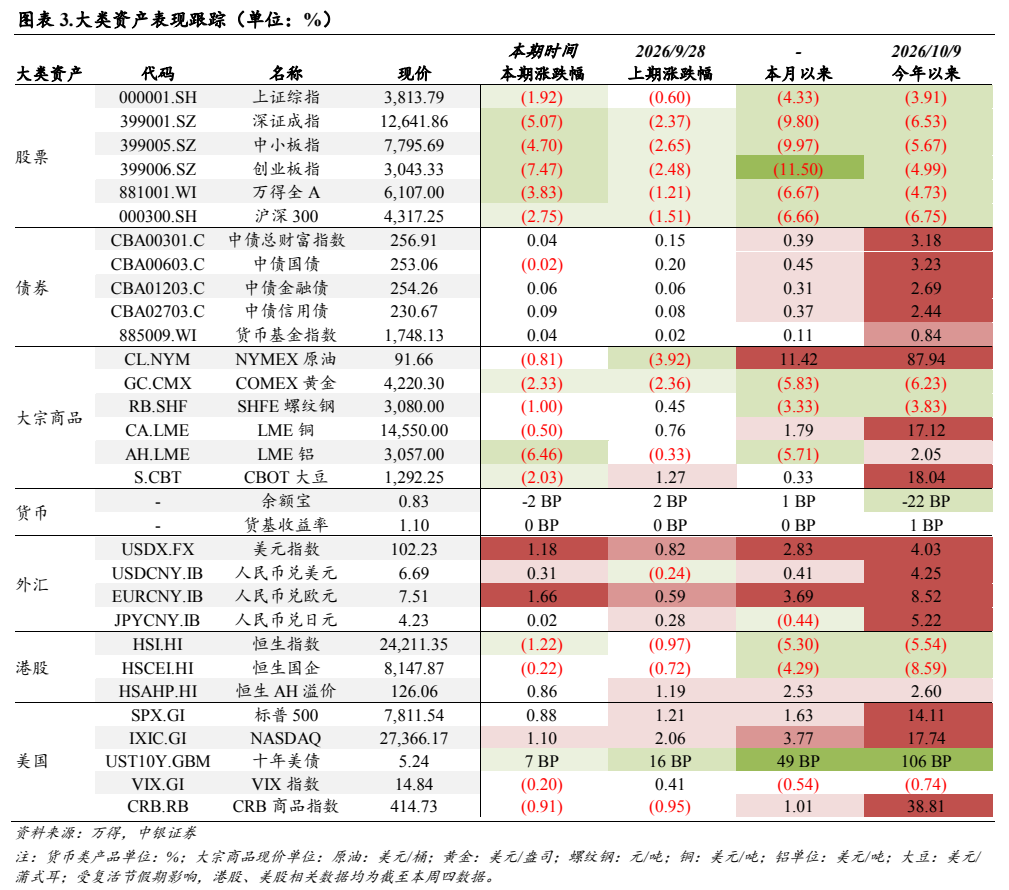 **图2. 图表 3: 大类资产表现跟踪（单位：%）**