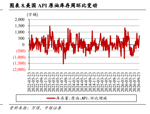 **图4. 图表 8: 美国 API 原油库存周环比变动**