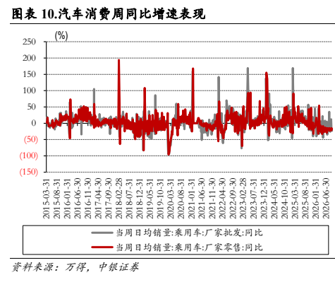 **图5. 图表 10: 汽车消费周同比增速表现**