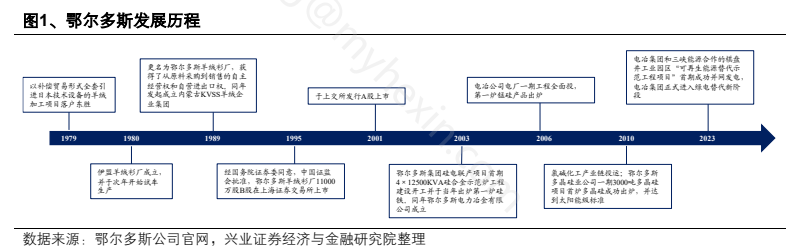 **图1. 、 吕 多 斯 发 展 历程**