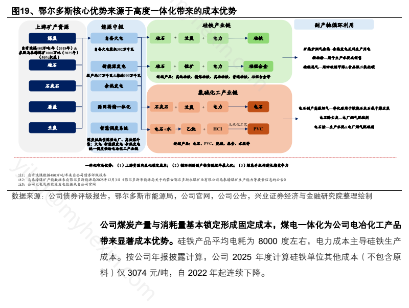 **图5. 、 吕 多 斯 核心 优势 来 源 于 高 度 一 体 化 带 来 的 成 本 优势 上 游 矿 产 资源 Rete RP eae 各 环 利用**