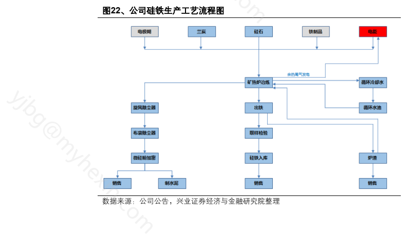 **图6. 、 公 司 硅 铁 生产 工艺 流程 图**