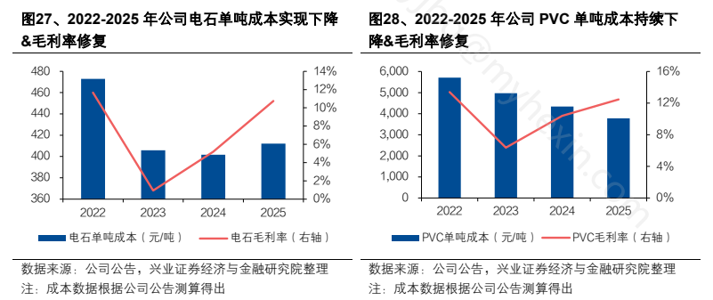 **图7. 、2022-2025 年 公司 电石 单 吨 成 本 实现 下 降 28, 2022-2025 年 公司 PVC 单 吨 成 本 持续 下 & 毛 利率 修复 降 & 毛 利率 修复**