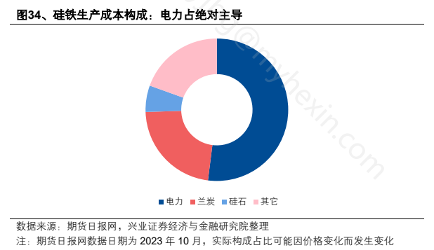 **图8. 、 硅 铁 生产 成 本 构成 : 电力 占 绝对 主导**