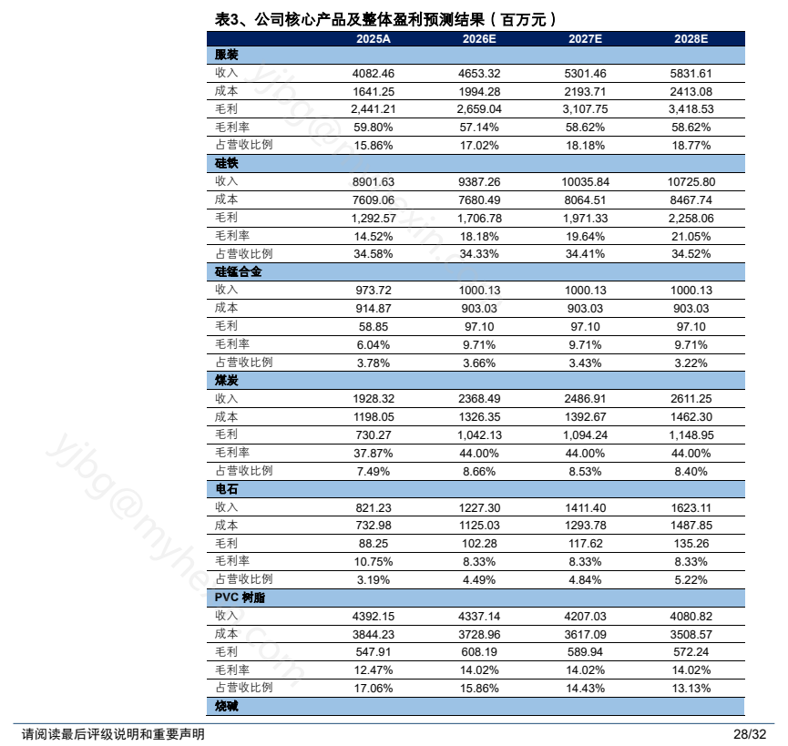 **图11. 表 3: 、 公 司 核心 产品 及 整体 盈利 预测 结果 ( 百 万 元 )**