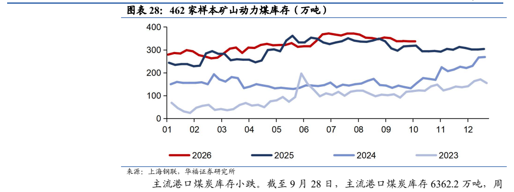 **图5. 图表 28: 462 家样本矿山动力煤库存（万吨）**