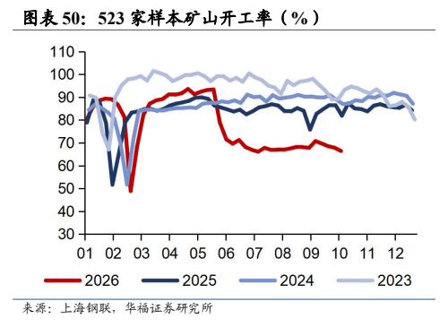 **图7. 图表 50: 523 家样本矿山开工率（%）**