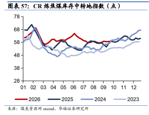 **图8. 图表 57: CR 炼焦煤库存中转地指数（点）**