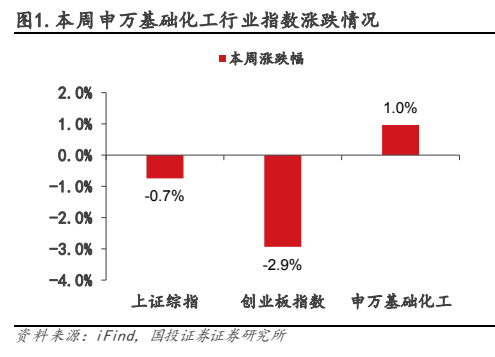 **图1. 本周申万基础化工行业指数涨跌情况**